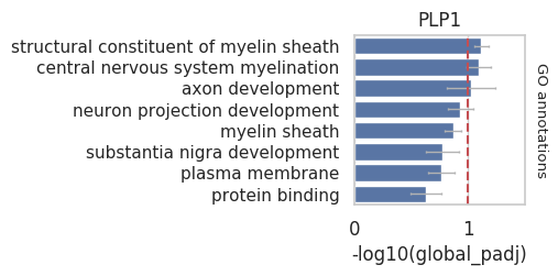 Per-gene GO relevance bar chart