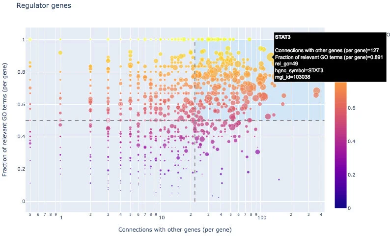 Regulator scatterplot